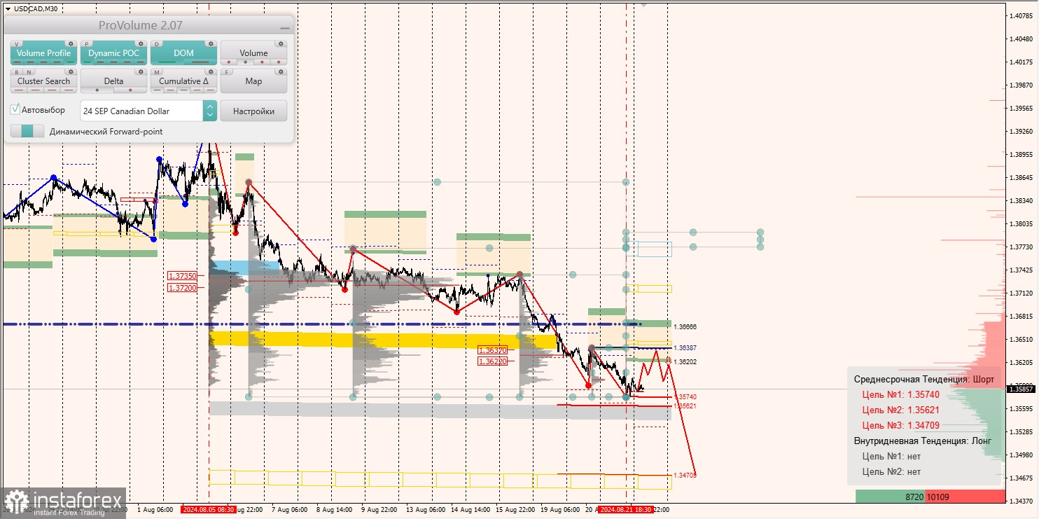 Маржинальные зоны и торговые идеи по AUD/USD, NZD/USD, USD/CAD (22.08.2024)