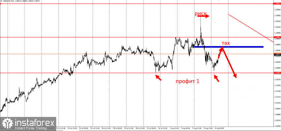 USDCAD - забирайте деньги! Отработка торговой идеи на понижение на 2700 п