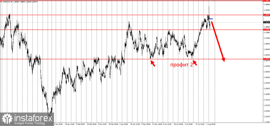 USDCAD - забирайте деньги! Отработка торговой идеи на понижение на 2700 п