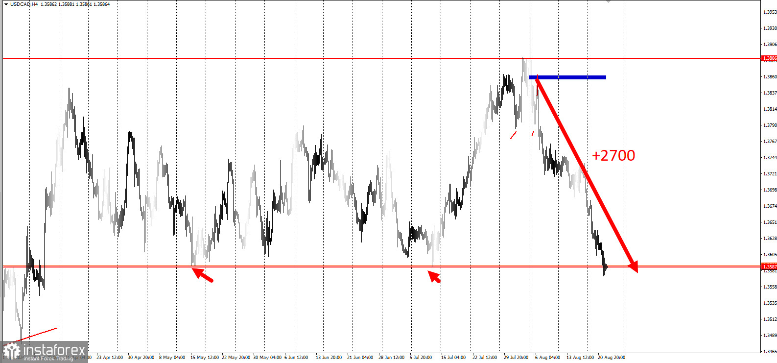 USDCAD - забирайте деньги! Отработка торговой идеи на понижение на 2700 п