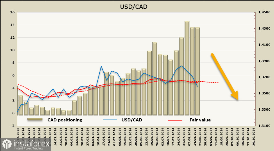 USD/CAD: шанс для развития медвежьего тренда сохраняется