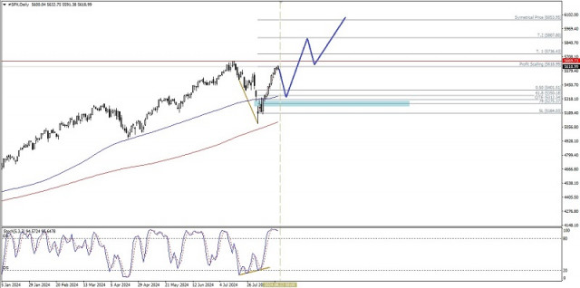 Analyse Technique des Mouvements Quotidiens des Prix de l'Indice S&amp;P 500, Jeudi 22 Août 2024.