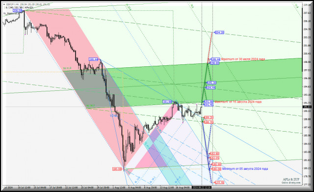 Great Britain Pound vs Japanese Yen - основные торговые уровни. Комплексный анализ (с анимационной разметкой) APLs &amp; ZUP с 23 августа 2024 