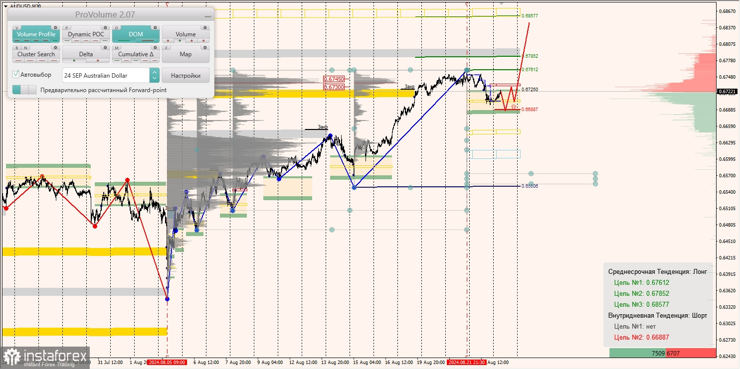 Маржинальные зоны и торговые идеи по AUD/USD, NZD/USD, USD/CAD (23.08.2024)