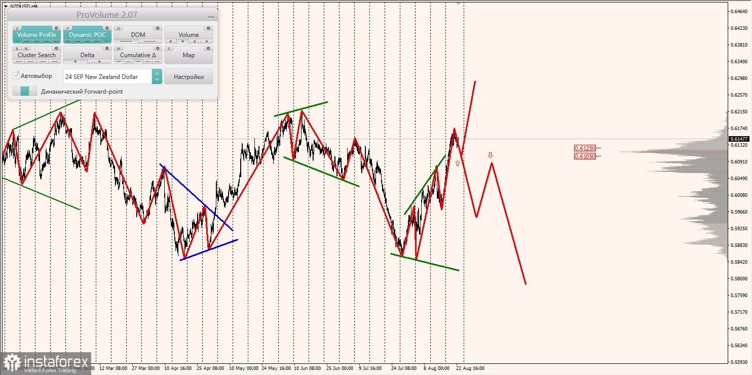 Маржинальные зоны и торговые идеи по AUD/USD, NZD/USD, USD/CAD (23.08.2024)