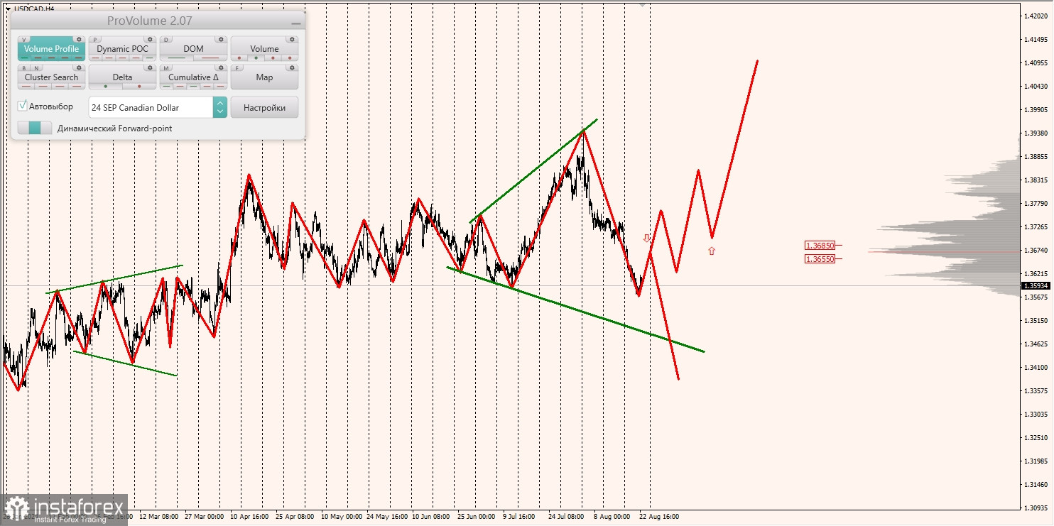 Маржинальные зоны и торговые идеи по AUD/USD, NZD/USD, USD/CAD (23.08.2024)