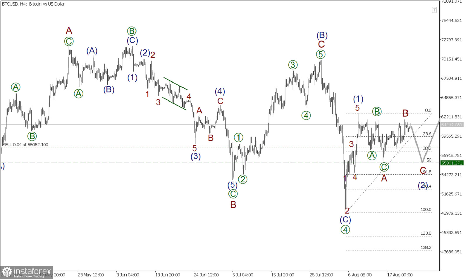 BTC/USD 23 августа. Для завершения коррекции необходима импульсная подволна C
