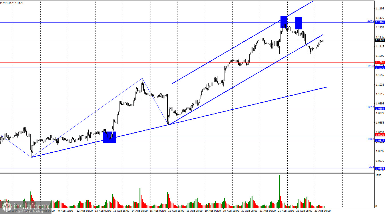 EUR/USD. 23 августа. Выступление Пауэлла расставит точки над «i»