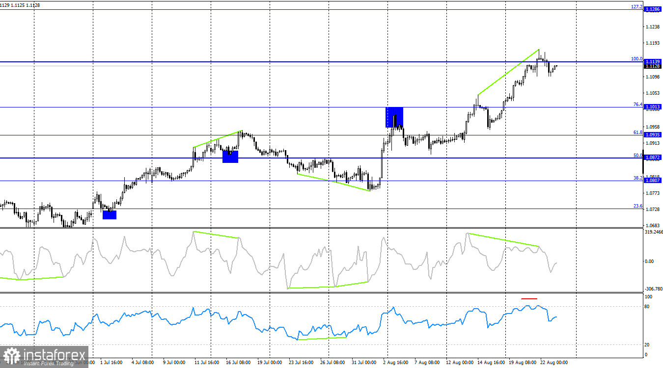 EUR/USD. 23 августа. Выступление Пауэлла расставит точки над «i»