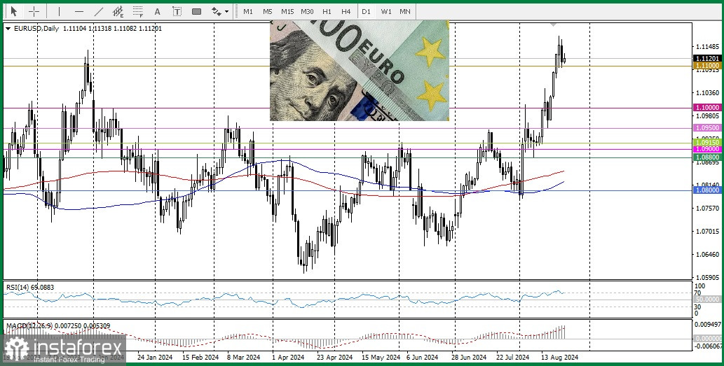 EUR/USD. Обзор, аналитика