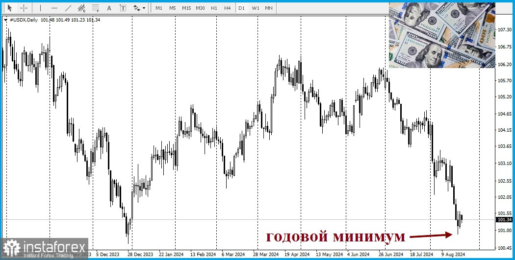 EUR/USD. Обзор, аналитика