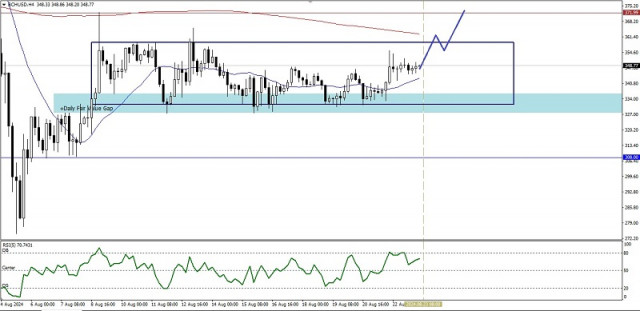 Análise técnica do movimento intradiário de preços da criptomoeda BCH/USD, sexta-feira, 23 de agosto de 2024.