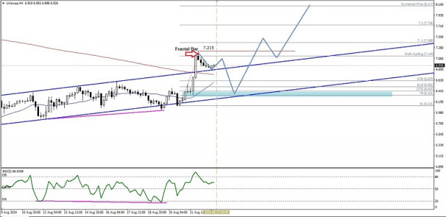 Technical Analysis of Intraday Price Movement of Uniswap Cryptocurrency, Friday August 23, 2024.