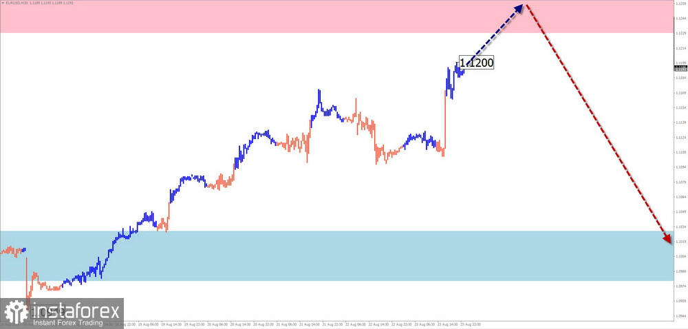 Недельный прогноз по упрощенному волновому анализу EUR/USD, USD/JPY, GBP/JPY, USD/CAD, NZD/USD, GOLD от 26 августа 