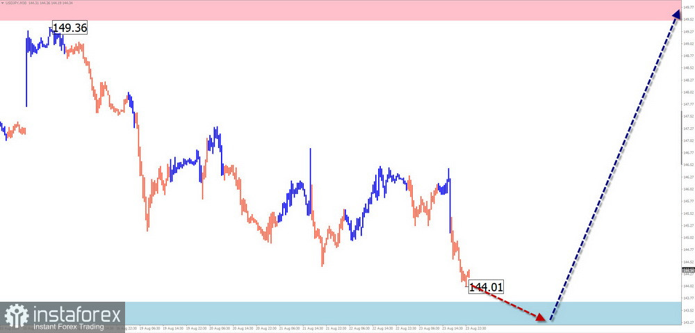 Недельный прогноз по упрощенному волновому анализу EUR/USD, USD/JPY, GBP/JPY, USD/CAD, NZD/USD, GOLD от 26 августа 