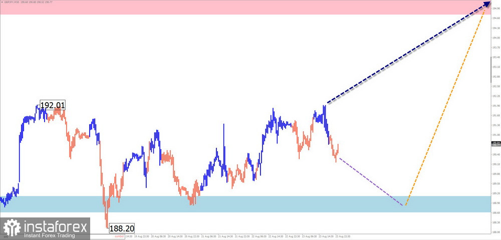 Недельный прогноз по упрощенному волновому анализу EUR/USD, USD/JPY, GBP/JPY, USD/CAD, NZD/USD, GOLD от 26 августа 