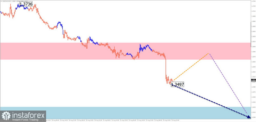 Недельный прогноз по упрощенному волновому анализу EUR/USD, USD/JPY, GBP/JPY, USD/CAD, NZD/USD, GOLD от 26 августа 