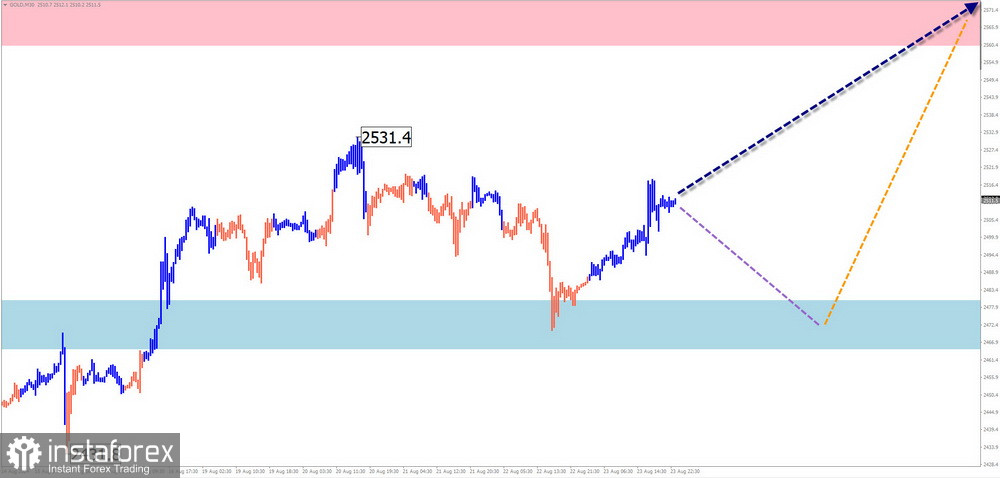 Недельный прогноз по упрощенному волновому анализу EUR/USD, USD/JPY, GBP/JPY, USD/CAD, NZD/USD, GOLD от 26 августа 