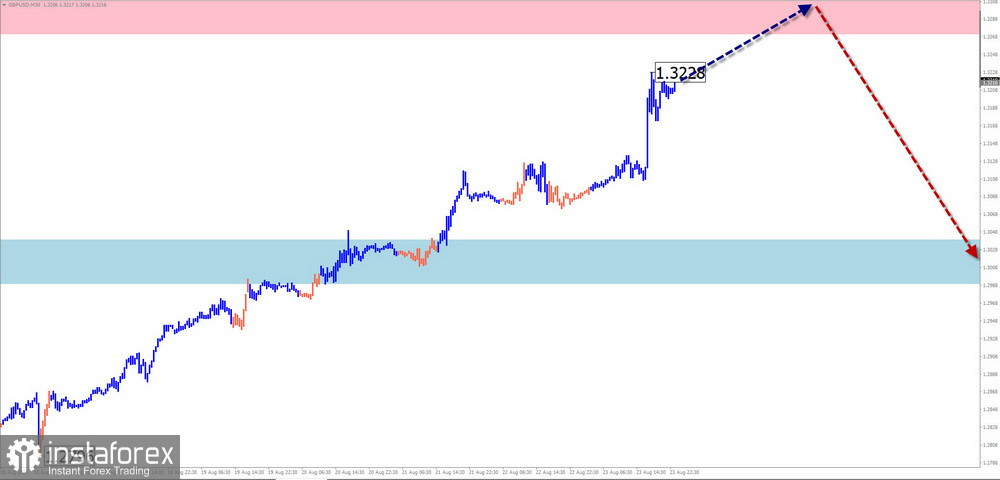 Недельный прогноз по упрощенному волновому анализу GBP/USD, AUD/USD, USD/CHF, EUR/JPY, $ (USDollar) Index, #Ethereum от 26 августа