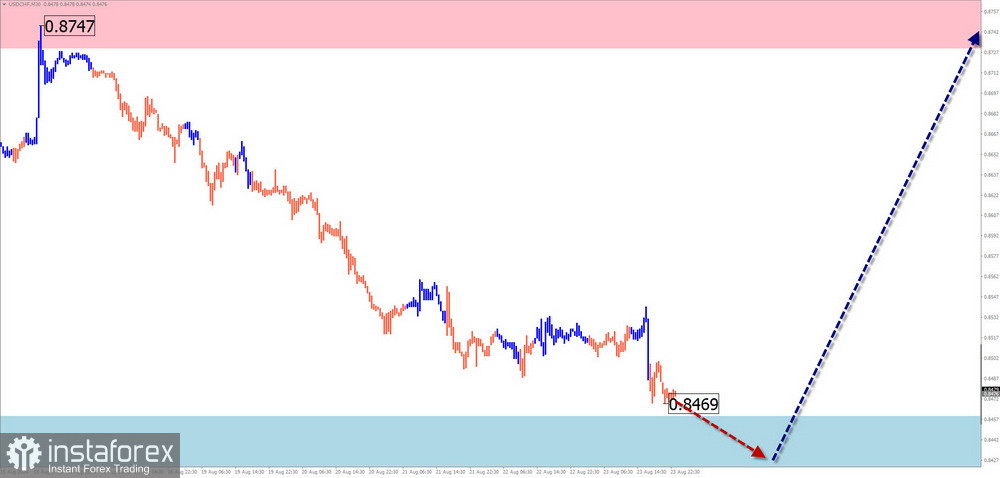 Недельный прогноз по упрощенному волновому анализу GBP/USD, AUD/USD, USD/CHF, EUR/JPY, $ (USDollar) Index, #Ethereum от 26 августа