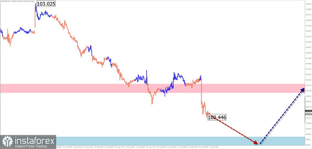 Недельный прогноз по упрощенному волновому анализу GBP/USD, AUD/USD, USD/CHF, EUR/JPY, $ (USDollar) Index, #Ethereum от 26 августа