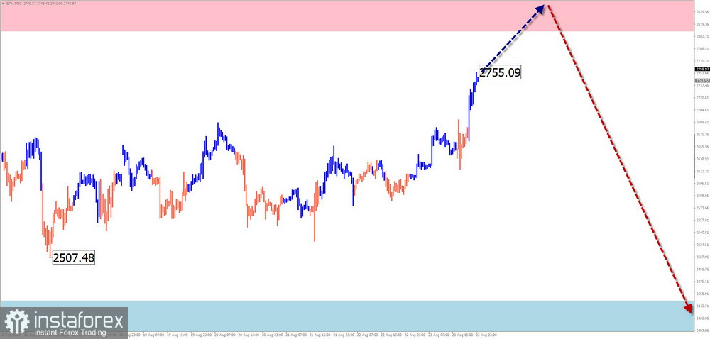 Недельный прогноз по упрощенному волновому анализу GBP/USD, AUD/USD, USD/CHF, EUR/JPY, $ (USDollar) Index, #Ethereum от 26 августа