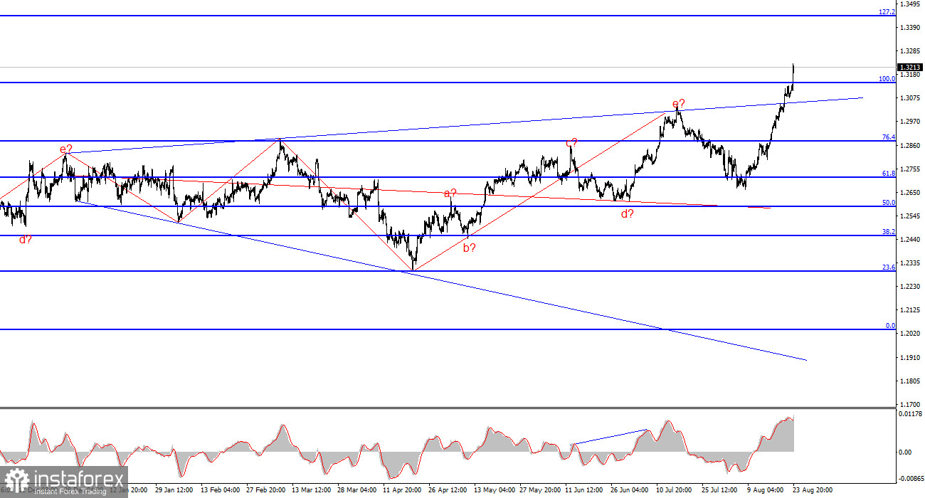 Анализ GBP/USD. 25 августа. Рынок труда теперь головная боль ФРС