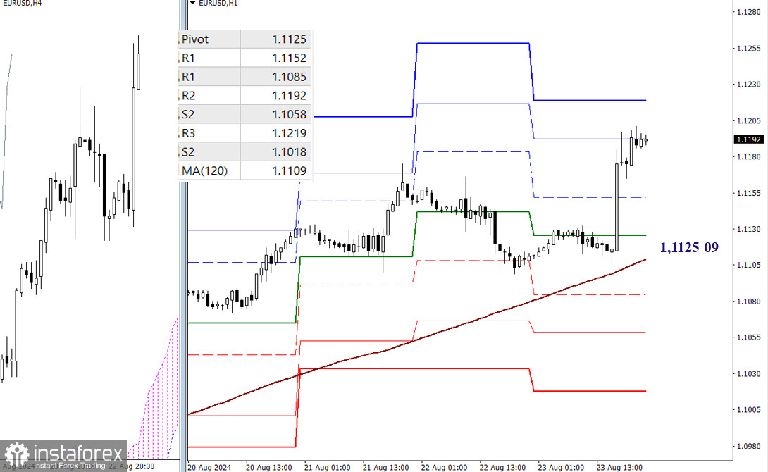 EUR/USD и GBP/USD 25 августа – технический анализ ситуации