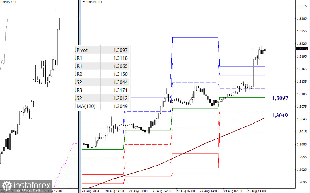 EUR/USD и GBP/USD 25 августа – технический анализ ситуации