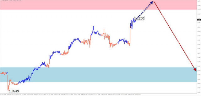 Недельный прогноз по упрощенному волновому анализу EUR/USD, USD/JPY, GBP/JPY, USD/CAD, NZD/USD, GOLD от 26 августа 