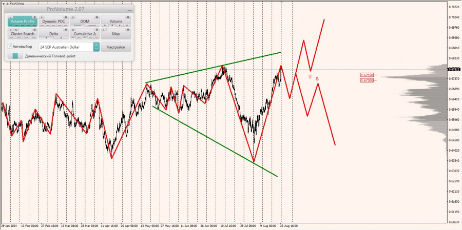 Маржинальные зоны и торговые идеи по AUD/USD, NZD/USD, USD/CAD (26.08.2024)