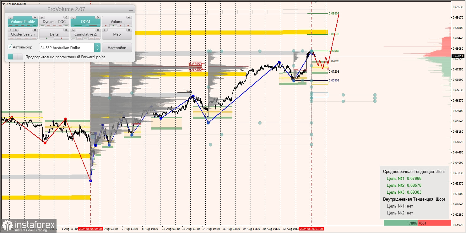 Маржинальные зоны и торговые идеи по AUD/USD, NZD/USD, USD/CAD (26.08.2024)