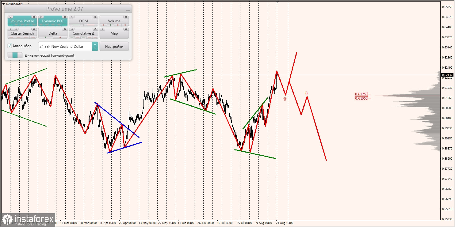 Маржинальные зоны и торговые идеи по AUD/USD, NZD/USD, USD/CAD (26.08.2024)