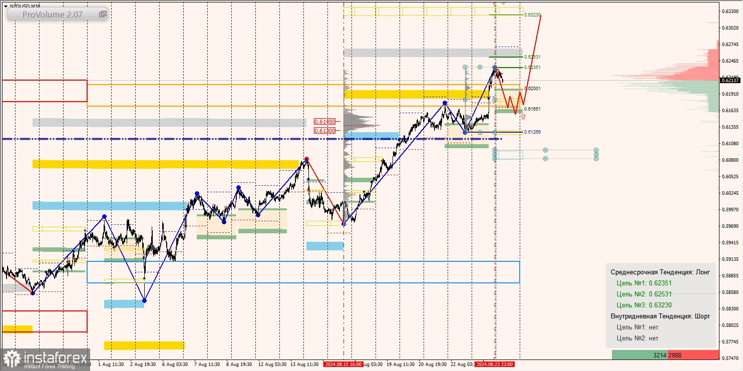 Маржинальные зоны и торговые идеи по AUD/USD, NZD/USD, USD/CAD (26.08.2024)