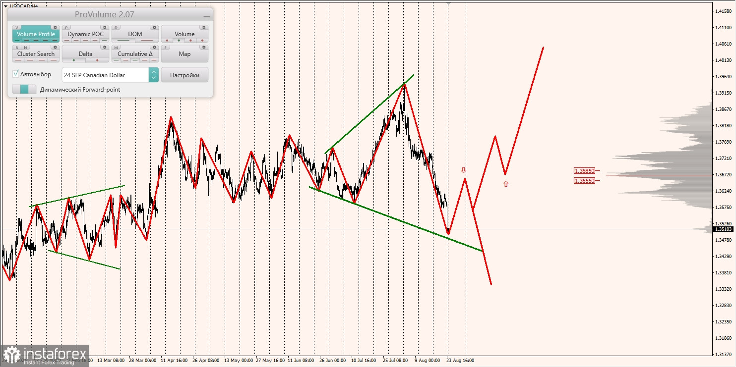 Маржинальные зоны и торговые идеи по AUD/USD, NZD/USD, USD/CAD (26.08.2024)