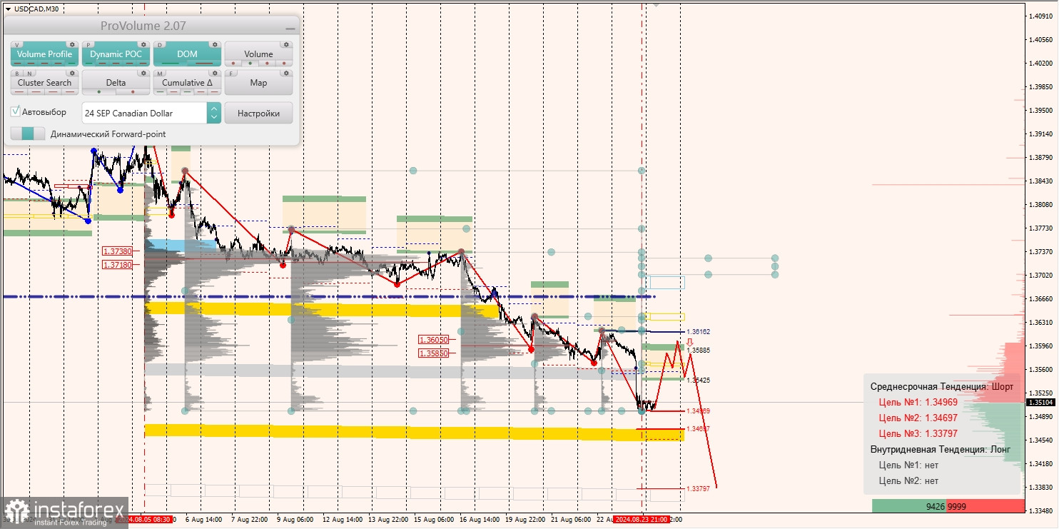 Маржинальные зоны и торговые идеи по AUD/USD, NZD/USD, USD/CAD (26.08.2024)