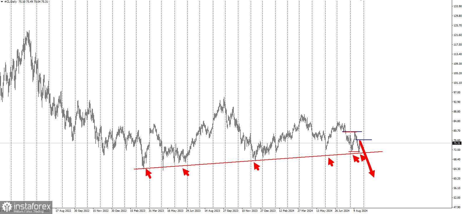 Торговая идея по нефти WTI на понижение до 68 и 64$