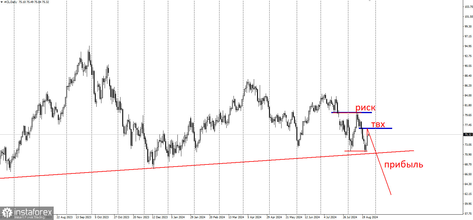 Торговая идея по нефти WTI на понижение до 68 и 64$