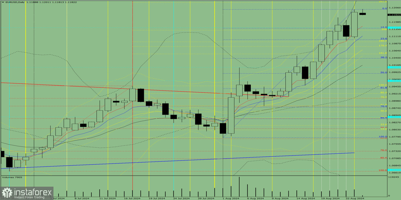 Индикаторный анализ. Дневной обзор на 26 августа 2024 года по валютной паре EUR/USD