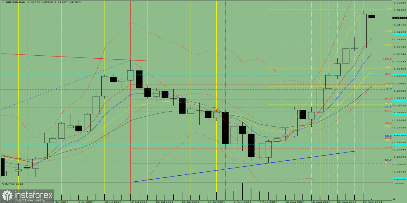 Индикаторный анализ. Дневной обзор на 26 августа 2024 года по валютной паре GBP/USD