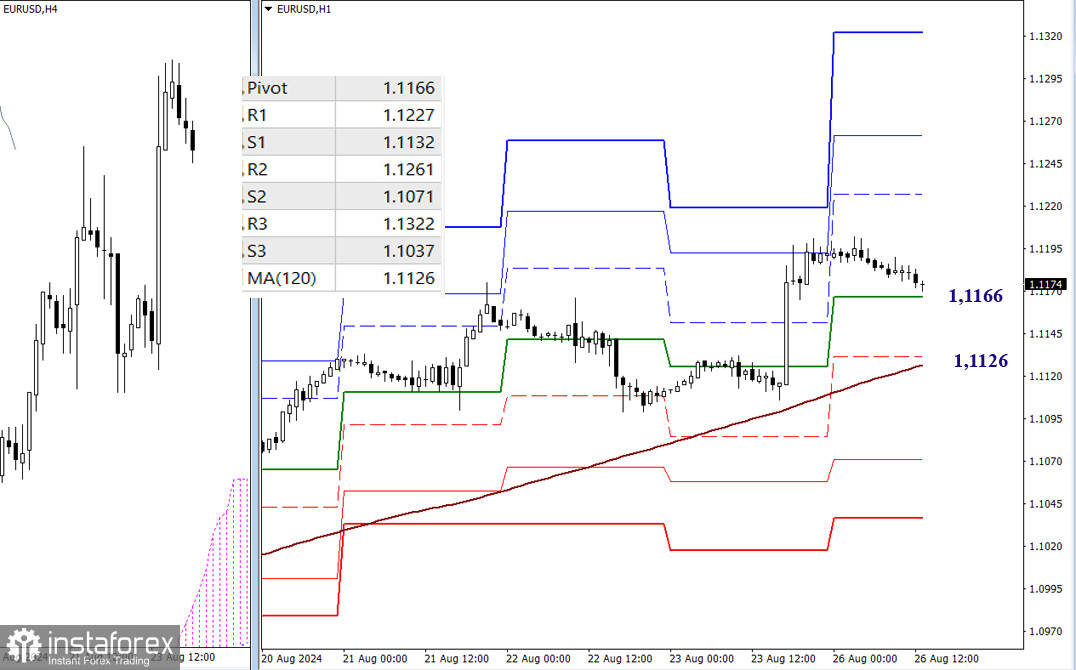 EUR/USD и GBP/USD 26 августа – технический анализ ситуации