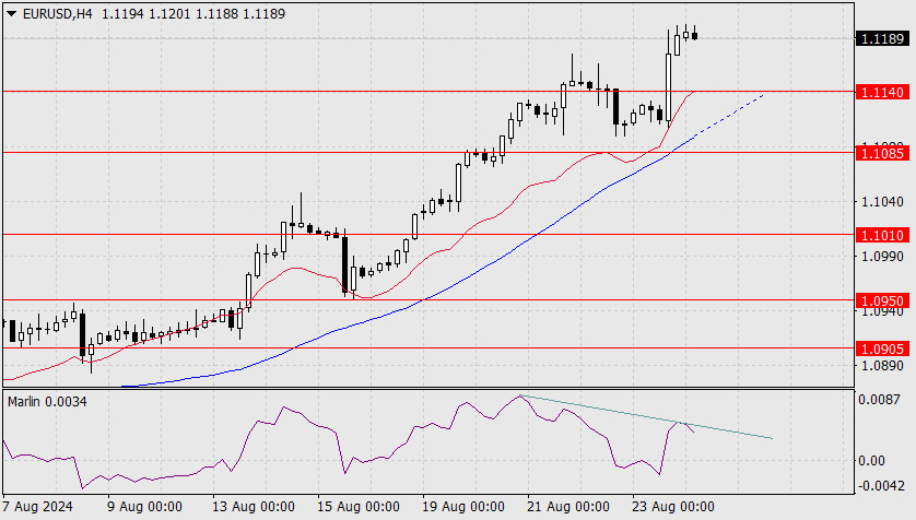 Exchange Rates analysis