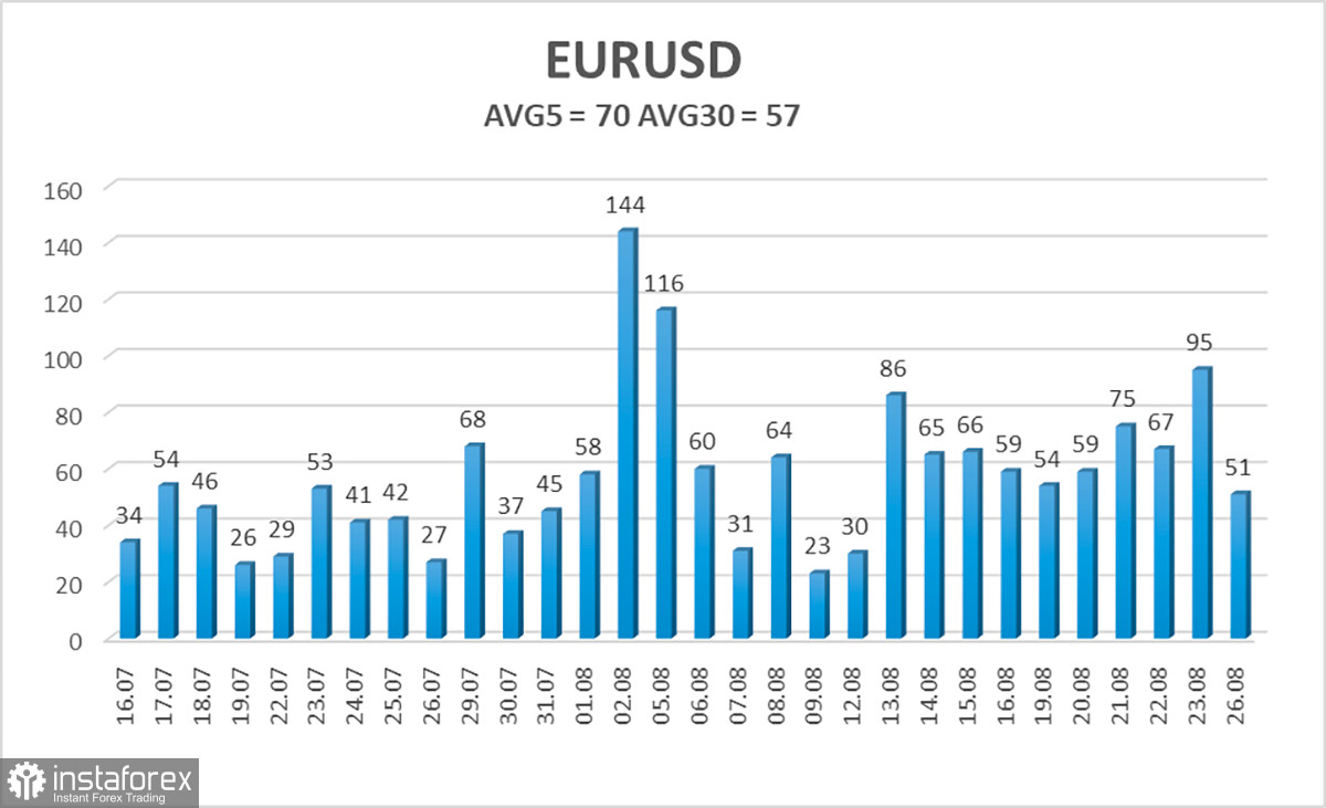  Análisis del par EUR/USD. 27 de agosto. El mercado está en trance. 