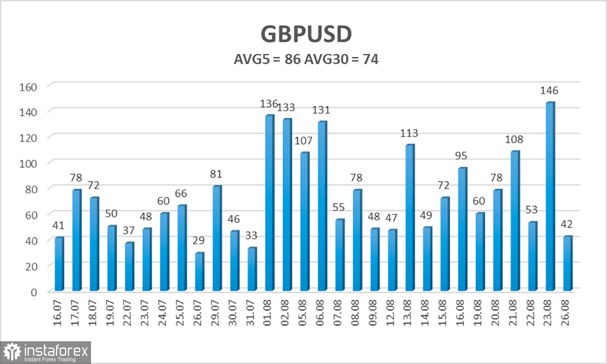 Обзор пары GBP/USD. 27 августа. Доллар США никому не интересен. Пока...