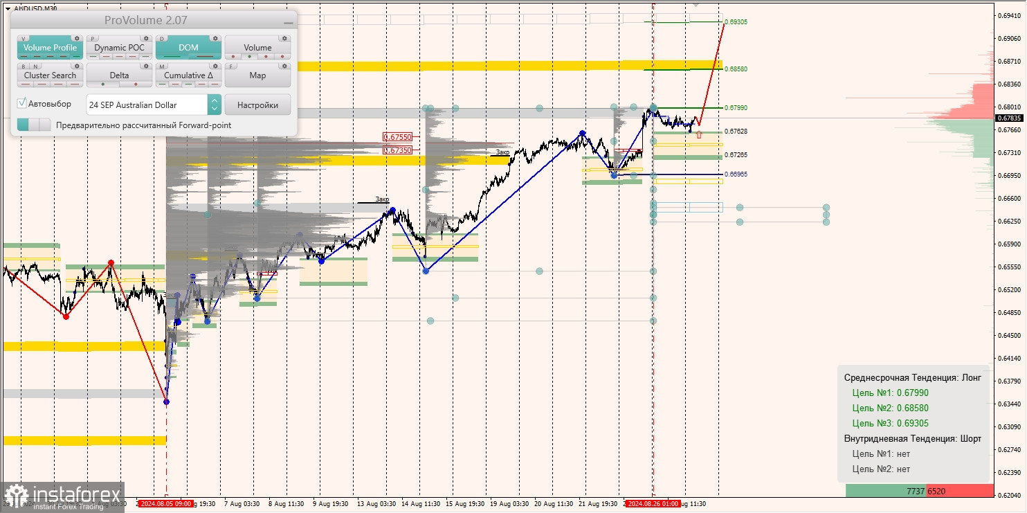 Маржинальные зоны и торговые идеи по AUD/USD, NZD/USD, USD/CAD (27.08.2024)