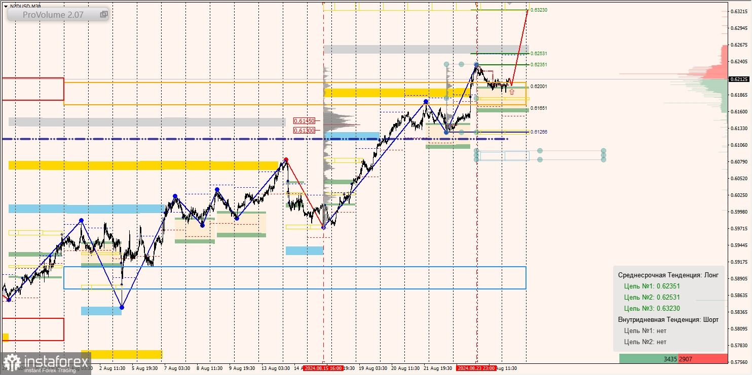 Маржинальные зоны и торговые идеи по AUD/USD, NZD/USD, USD/CAD (27.08.2024)