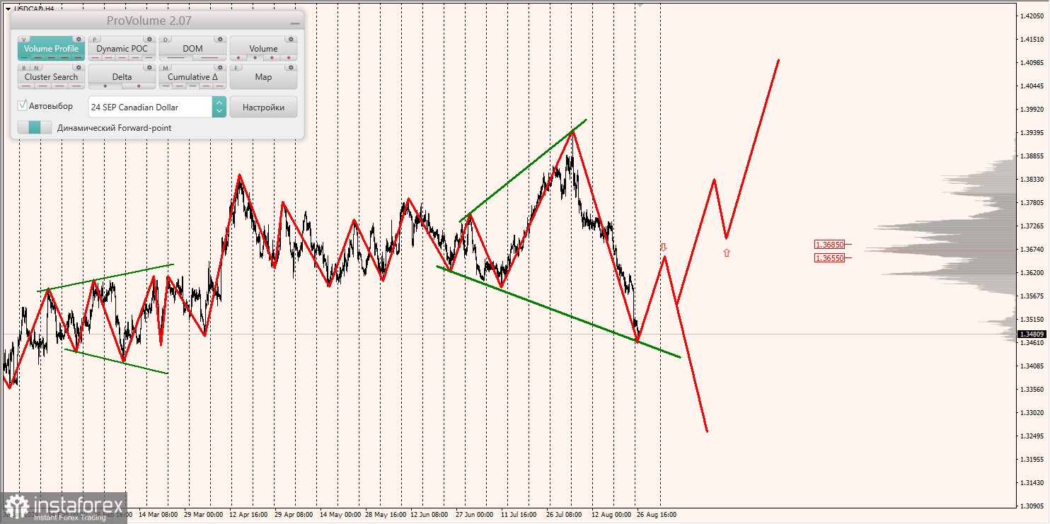 Маржинальные зоны и торговые идеи по AUD/USD, NZD/USD, USD/CAD (27.08.2024)