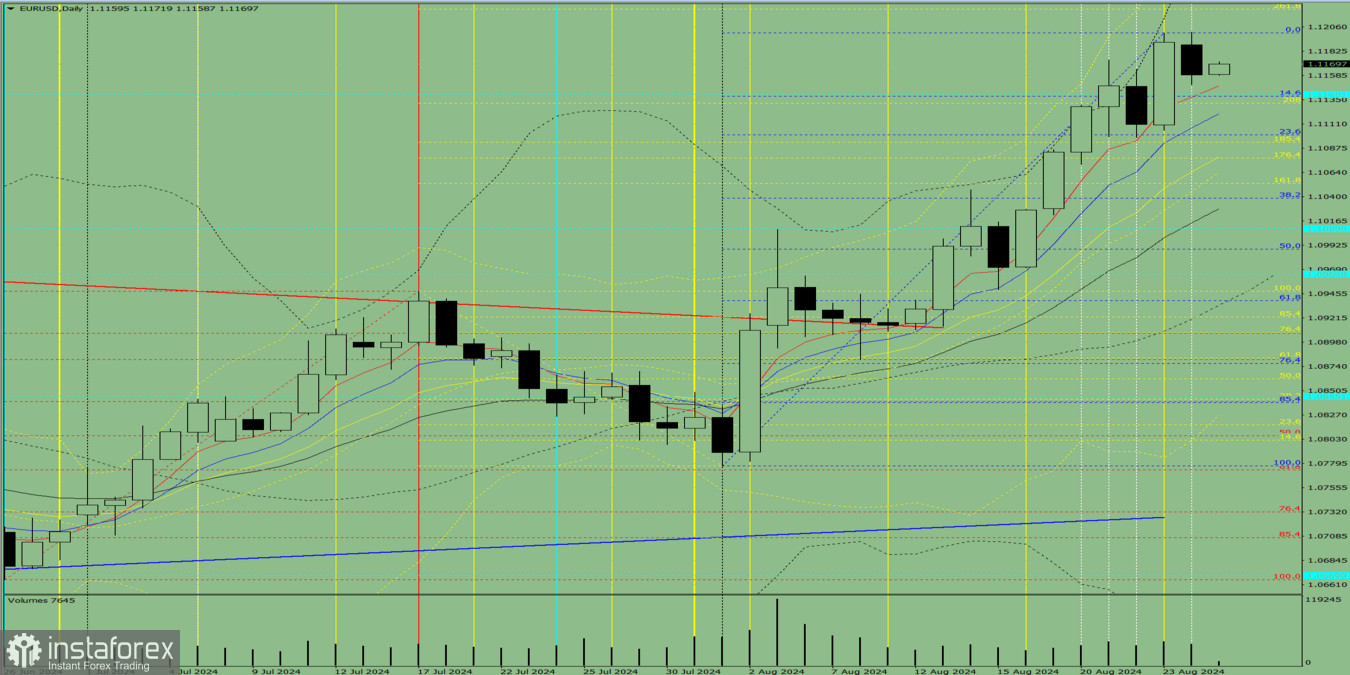 Индикаторный анализ. Дневной обзор на 20 августа 2024 года по валютной паре EUR/USD
