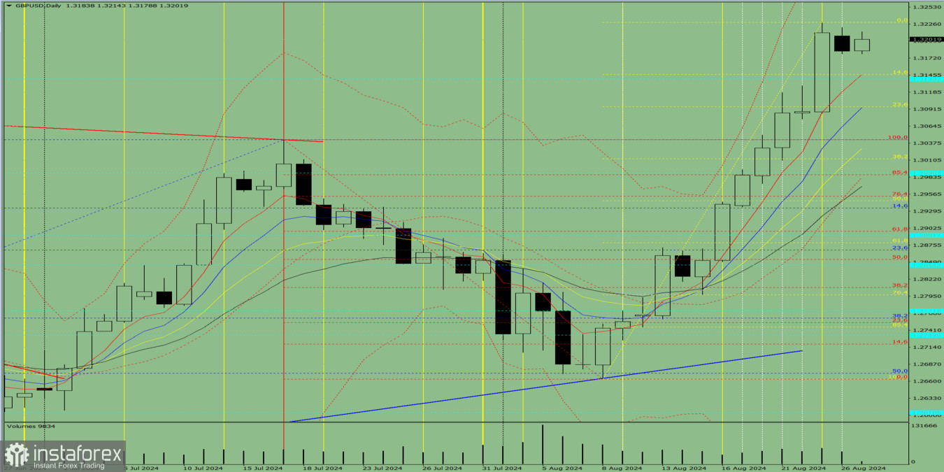 Индикаторный анализ. Дневной обзор на 20 августа 2024 года по валютной паре GBP/USD