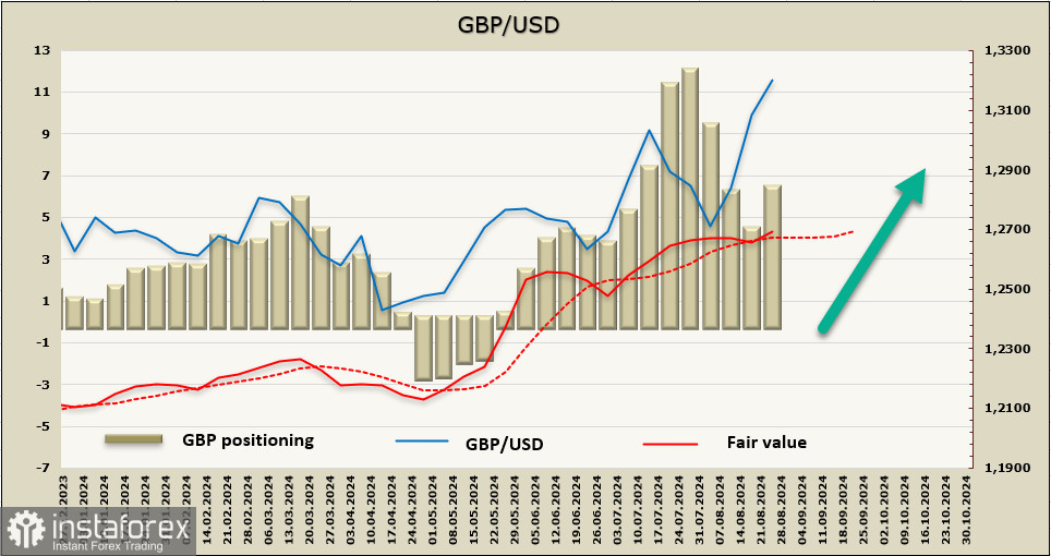 Фунт намерен развить успех. Обзор GBP/USD